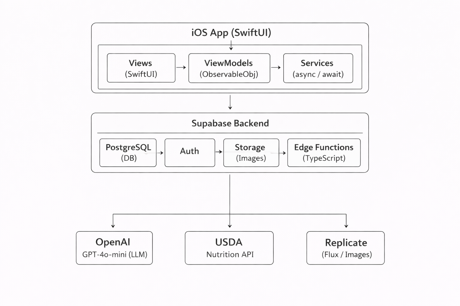 WeeknightChef application architecture diagram